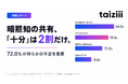【業務引き継ぎに関する実態調査】暗黙知が「十分に共有された」は19.5%。72%が引き継ぎに何らかの不足を実感。