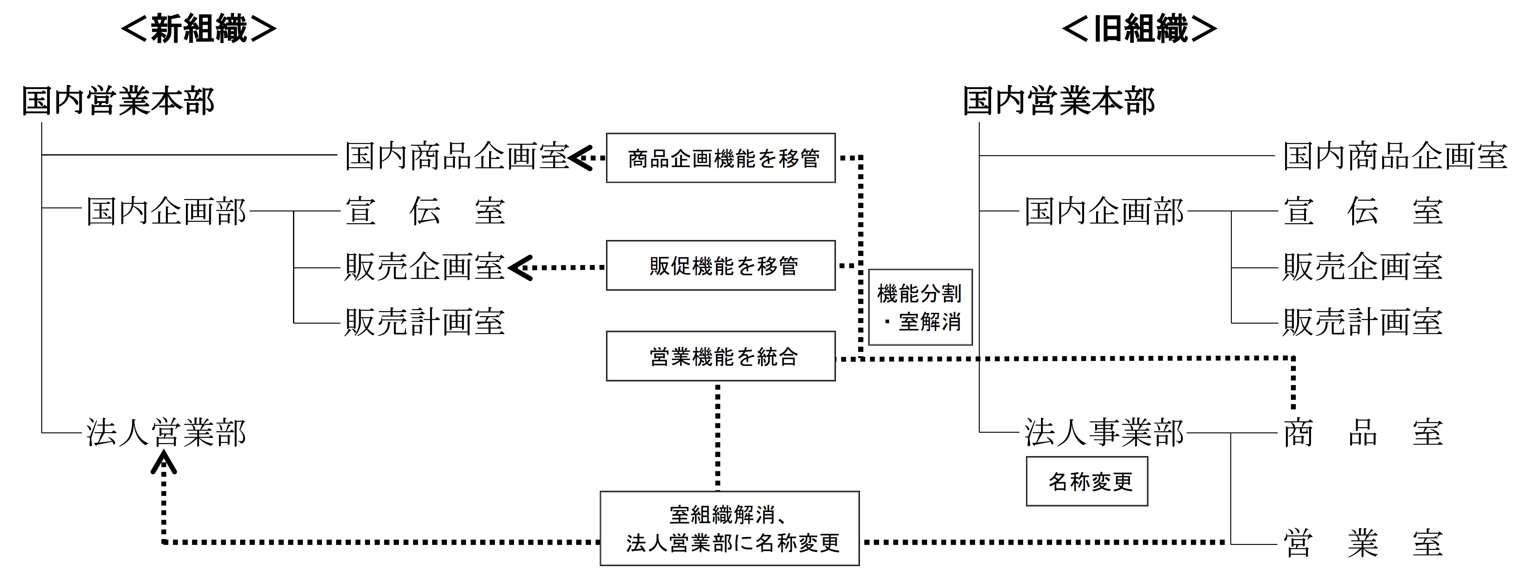 組織改正および幹部職の人事異動について ダイハツ工業株式会社のプレスリリース