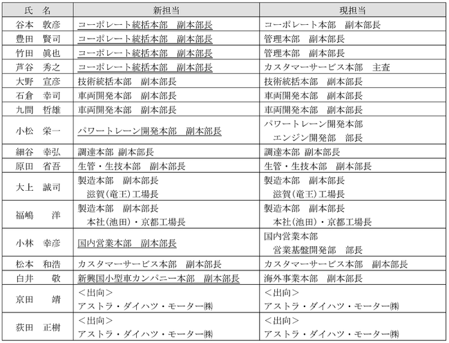 組織改正 役員体制の変更について ダイハツ工業株式会社のプレスリリース