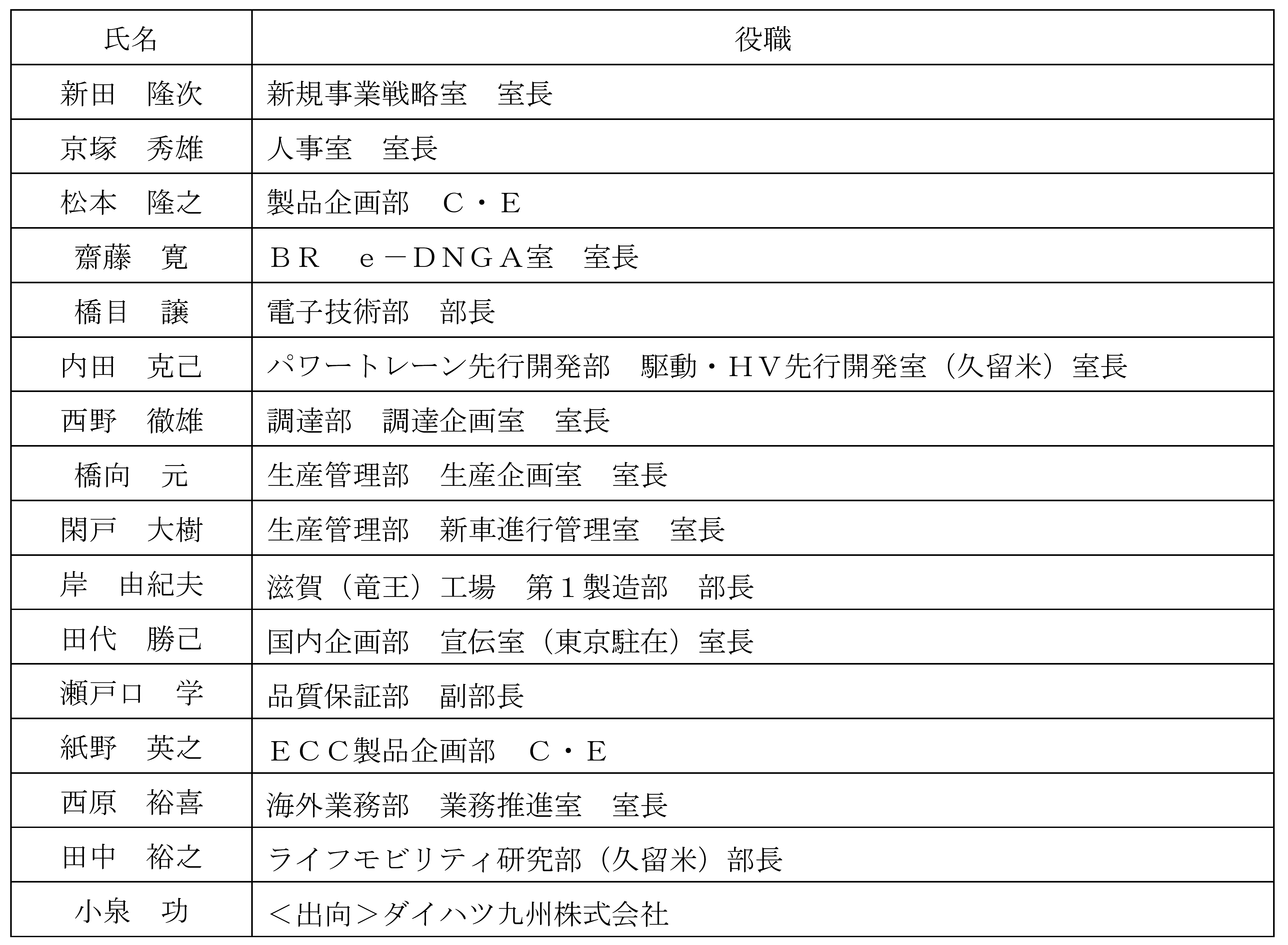 幹部職の人事異動について ダイハツ工業株式会社のプレスリリース
