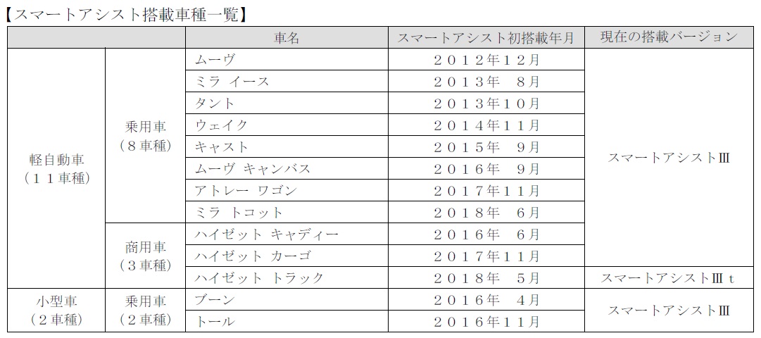 スマートアシスト 搭載車両の累計販売台数が２００万台を突破 ダイハツ工業株式会社のプレスリリース