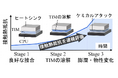 液浸冷却環境下におけるTIMの熱抵抗をリアルタイム評価する技術を確立