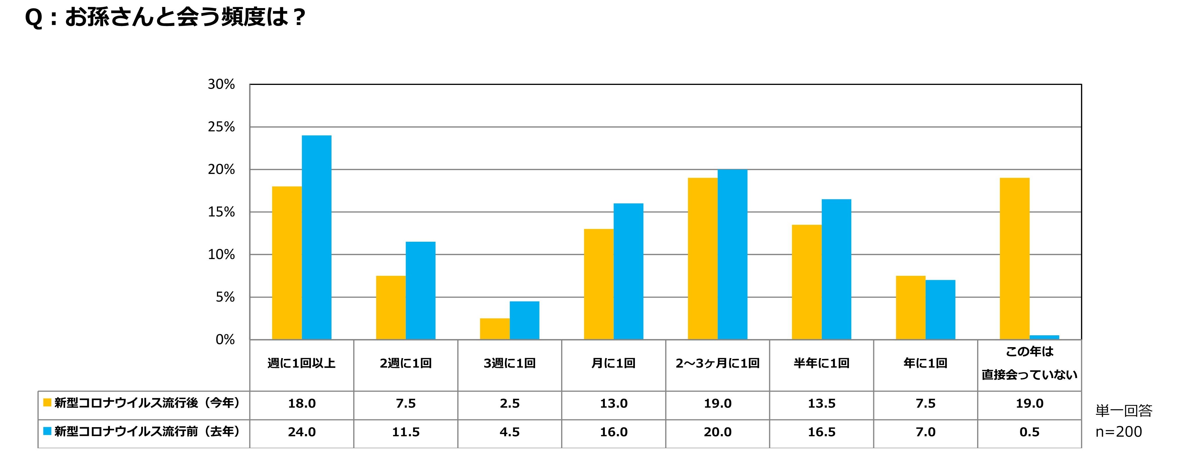 クラシエ 子どもとおかしのアンケート Vol 18 新型コロナウイルス影響下における孫とのコミュニケーションに関する意識調査 クラシエフーズのプレスリリース