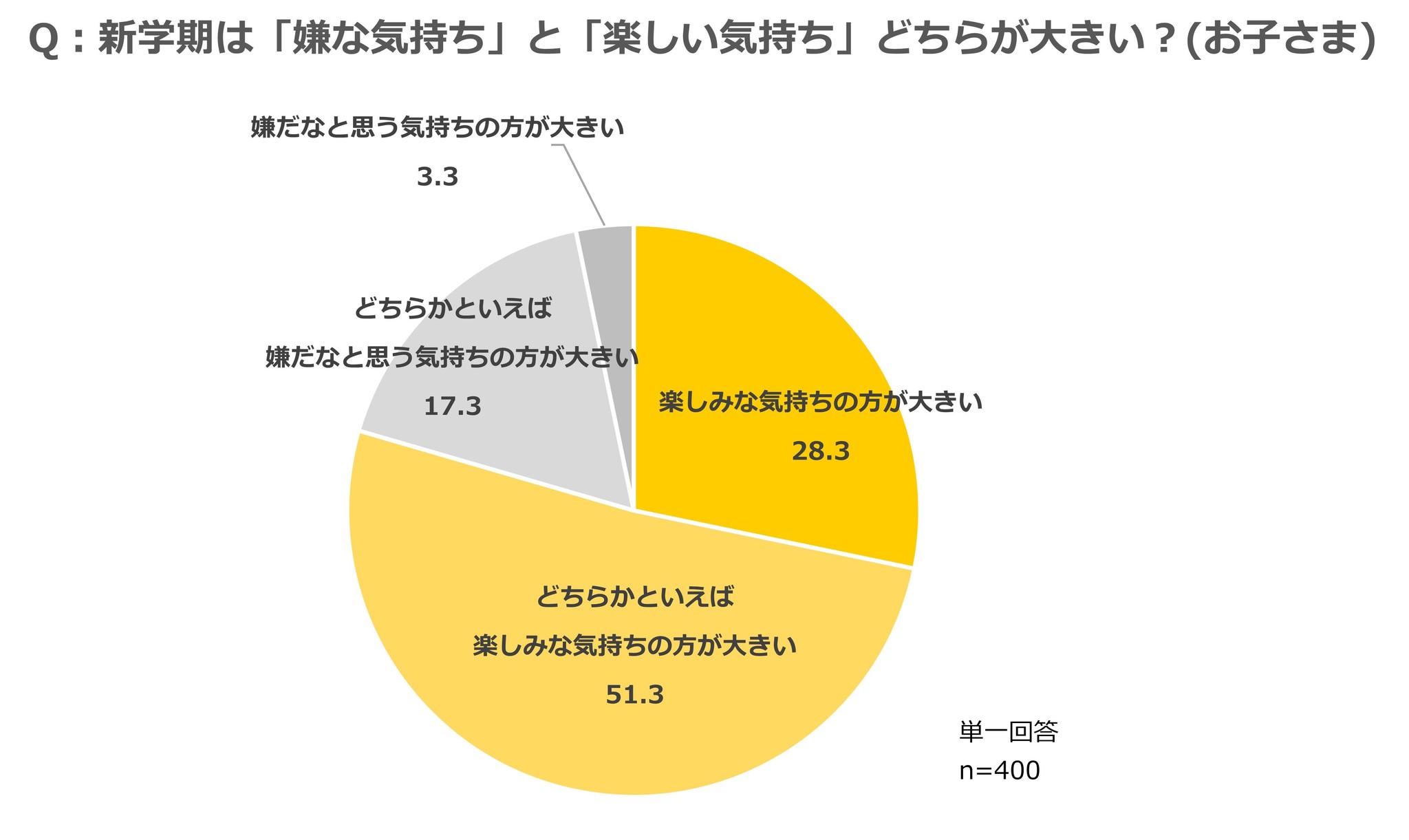 クラシエ 子どもとおかしのアンケート Vol 21 新型コロナウイルス影響下における 新学期と子育てに関する意識調査 クラシエフーズのプレスリリース