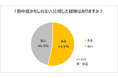 「熱中症対策と水分補給に関する調査」にて、半数以上が「熱中症かもしれない」と感じた経験があり、そのうち約8割が対策を強化と回答
