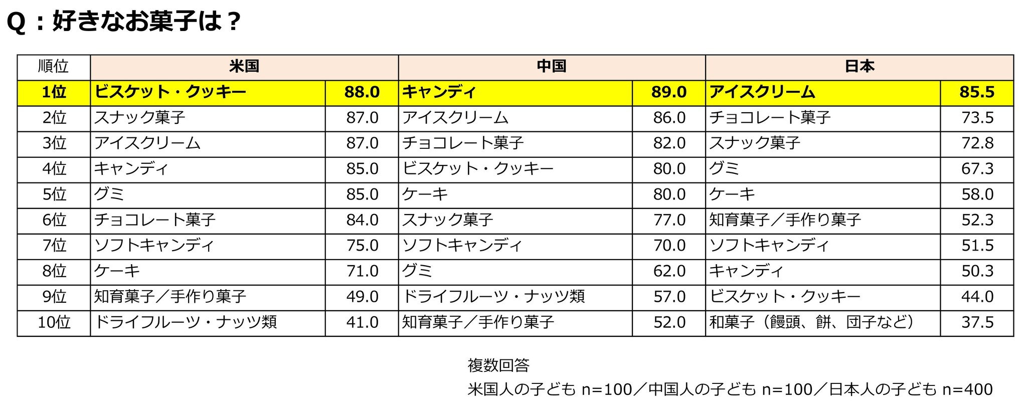 クラシエ 子どもとおかしのアンケート Vol 9 海外の母と子のコミュニケーションに関する意識調査 クラシエフーズのプレスリリース