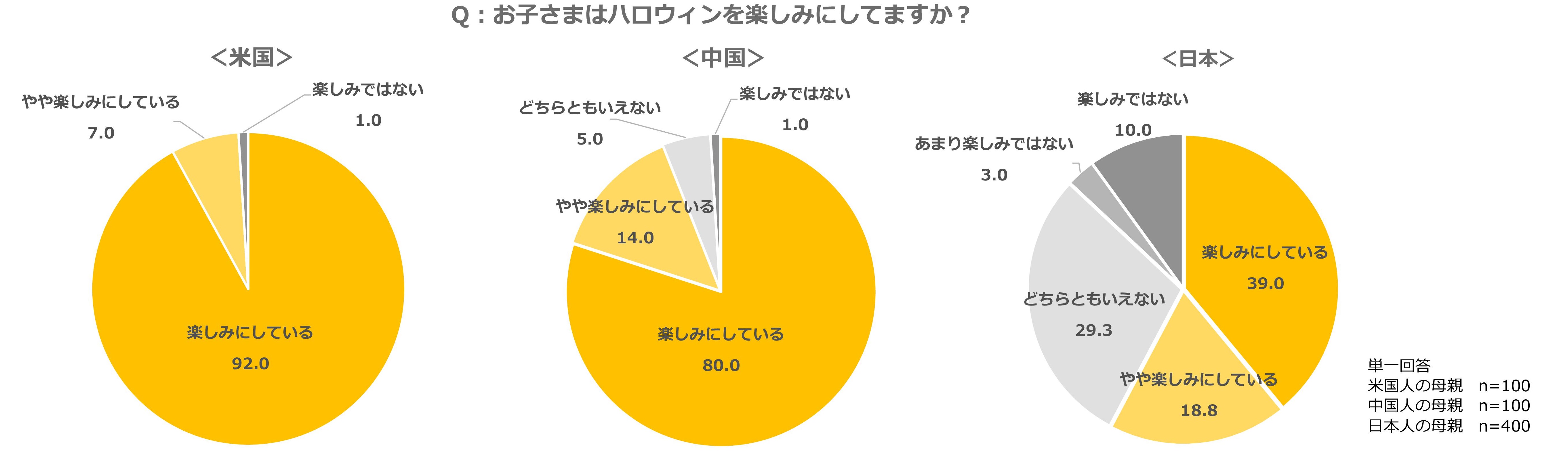 クラシエ 子どもとおかしのアンケート Vol 13 海外のハロウィンとおかしに関する意識調査 クラシエフーズのプレスリリース