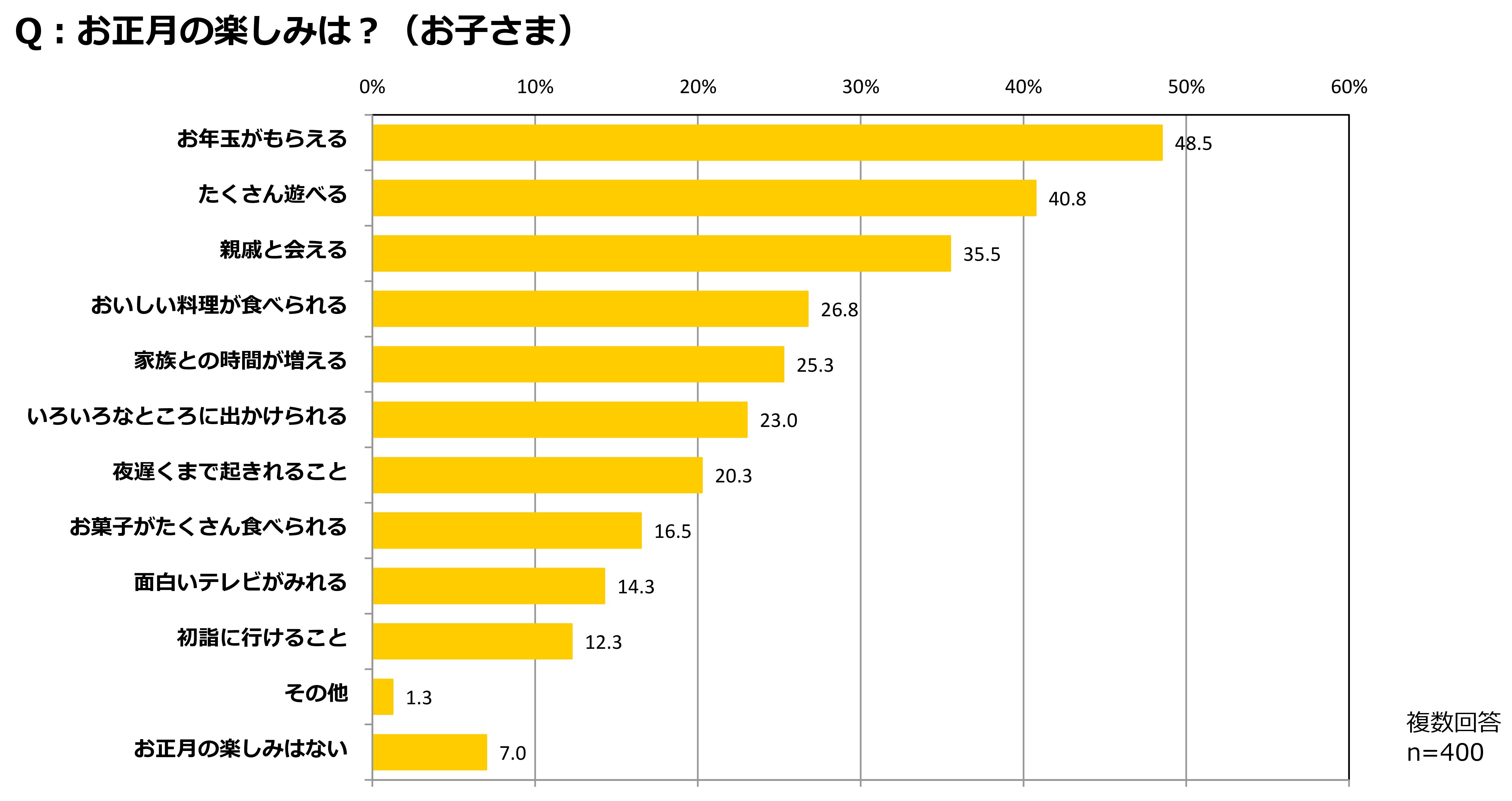 クラシエ 子どもとおかしのアンケート Vol 15 母と子のお正月とコミュニケーションに関する意識調査 クラシエフーズのプレスリリース クラシエ 子どもとおかしのアンケート Vol 15 母と子のお正月とコミュニケーションに関する意識調査 クラシエフーズのプレスリリース