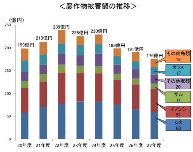 ※出典： 2017年「農林水産省鳥獣被害の現状と対策」