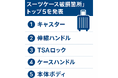 スーツケース修理王、5万件超の修理データから読み解く「スーツケース破損箇所」トップ5を発表
