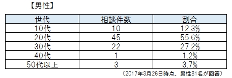 恋愛相談は 片思い が最多 女性はどの年代でも 男性の気持ちが分からない 愛カツ Aikatu Jp での調査結果 株式会社bluebirdのプレスリリース