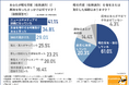 【暗号資産に関する実態調査】暗号資産への不安、最多は「損をしそう」!?|それでもビットコイン関心は86.2%超!