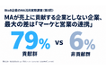 MAが売上に貢献する企業としない企業、最大の差は「営業連携」約8割 vs 1割未満 ─ BtoB企業のMA活用実態調査（第0回）