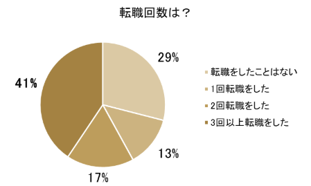 保育士の４割が「保育士の経験が活かせる別の仕事がしたい」幼保無償化と並行し、求められる保育現場の就労環境改善