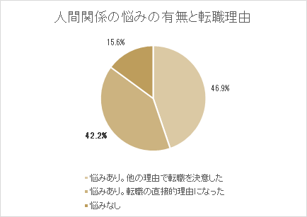 転職先は「職場の雰囲気」を最重視。保育士の9割が人間関係に悩み