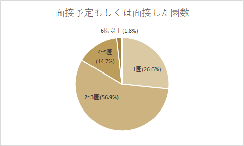 保育資格を活かして働かない・悩んでいる理由の8割が「給与の低さ」4人に1人が面接予定・面接済み園「1園」と、いまだ単願文化が根強い傾向に