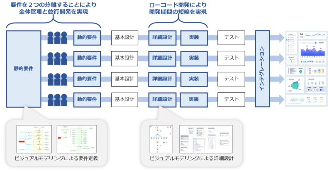 図１：大規模向けローコード開発方法論「AgileDX」による開発の基本的なプロセスのイメージ