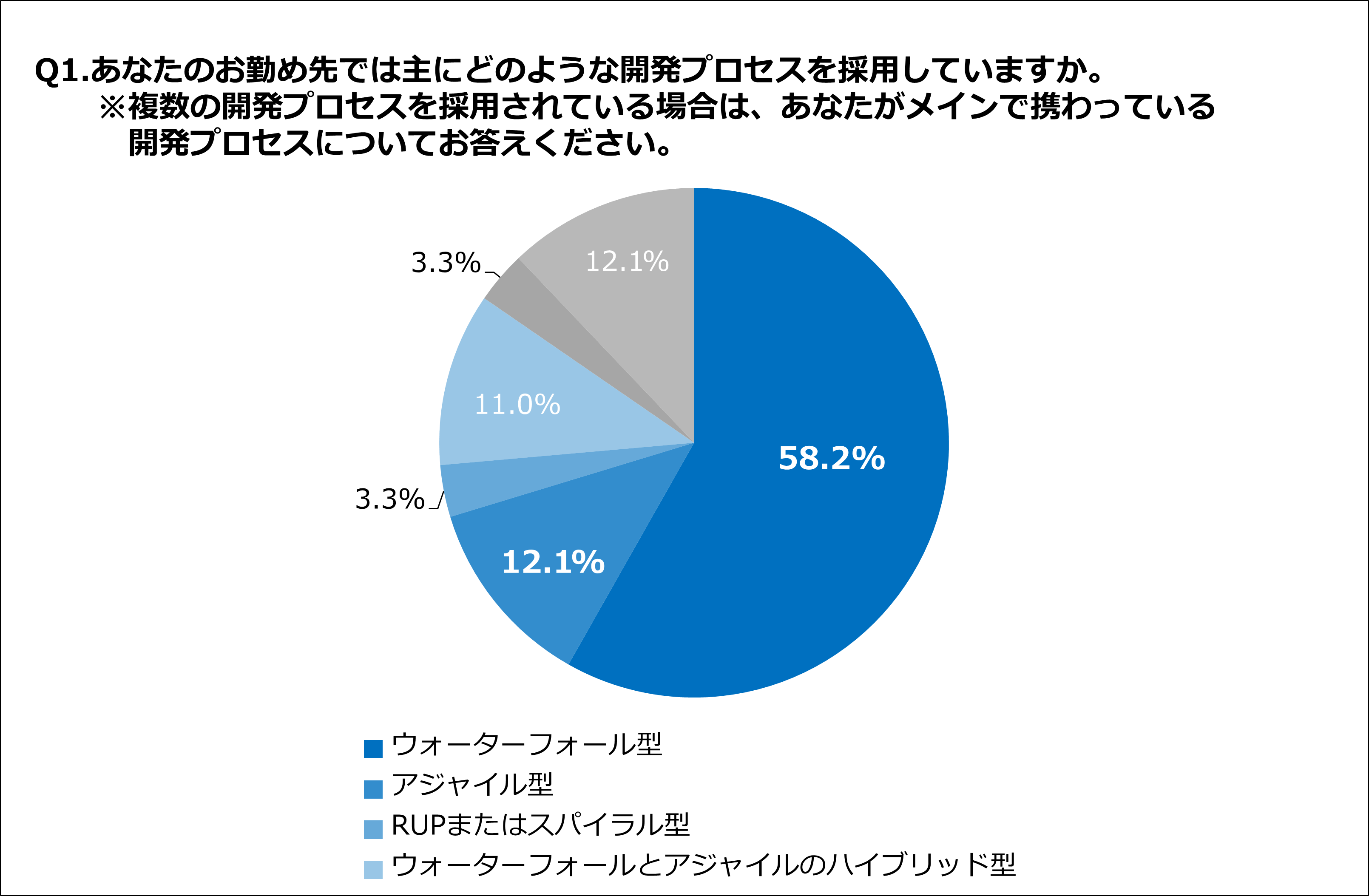 エンジニアの66 3 が 現在の開発プロセスに課題あり 新規技術を活用した大規模なシステム開発には アジャイル型 を含んだ開発 プロセスに支持集まる 株式会社ｂｌｕｅｍｅｍｅのプレスリリース