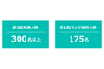 パーソル、社員向けアップスキリング講座「TECH UP CAMPUS」を300名以上が受講、業務内でのテクノロジー活用スキル向上を推進