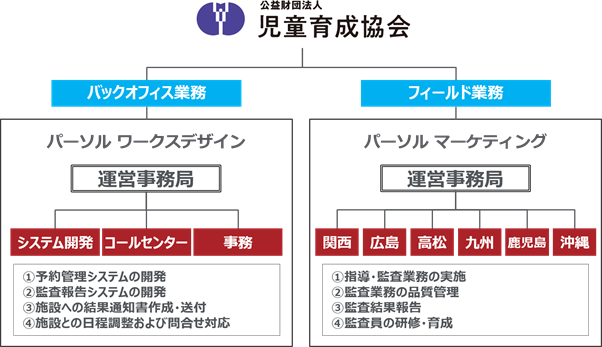 パーソルマーケティング 公益財団法人児童育成協会の 企業主導型保育事業の指導 監査業務 を受託 パーソルhdのプレスリリース