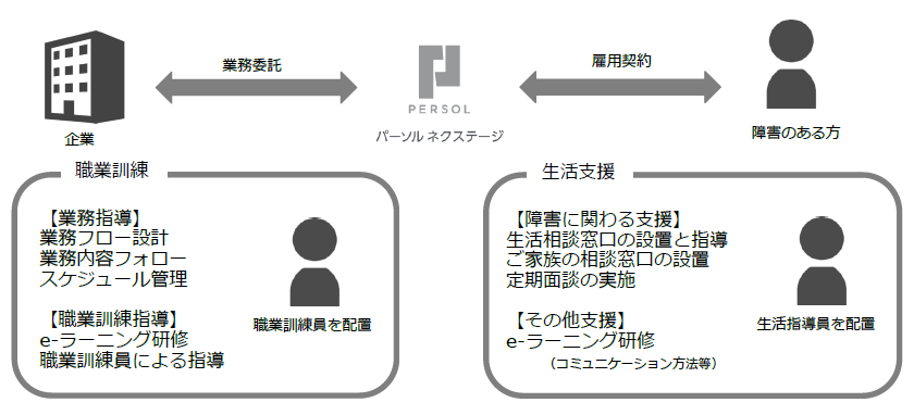 パーソル 障害者雇用の新会社 パーソルネクステージ 設立 パーソルhdのプレスリリース