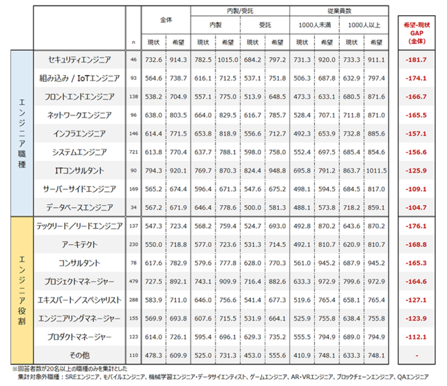 図表５．ITエンジニアの職種別・役割別の年収