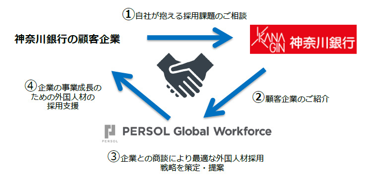 Persol Global Workforce、神奈川銀行と業務提携｜パーソルhdのプレスリリース