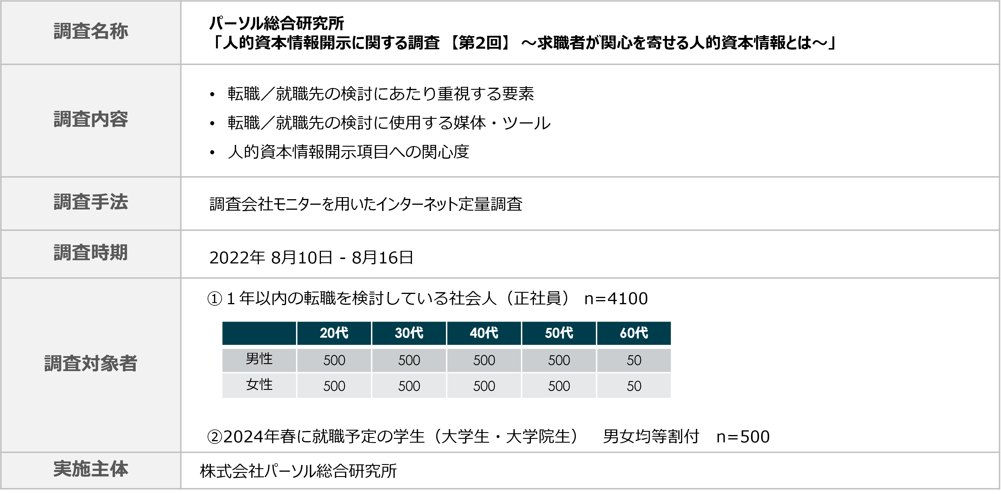 パーソル総合研究所 人的資本情報開示に関する調査結果を発表 社会人の優秀人材は 企業価値向上 の観点に関心が高く 学生は 社会 貢献 環境への配慮 を重視 パーソルhdのプレスリリース