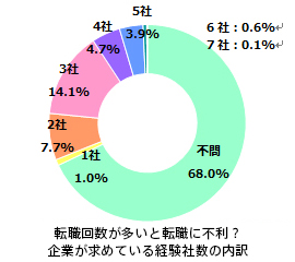 企業が求めている経験社数の内訳