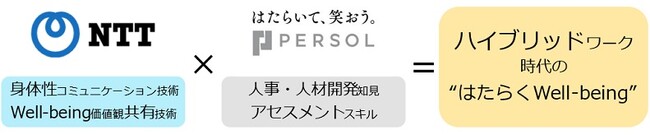 図1. ハイブリッドワーク時代の“はたらくWell-being”の実現