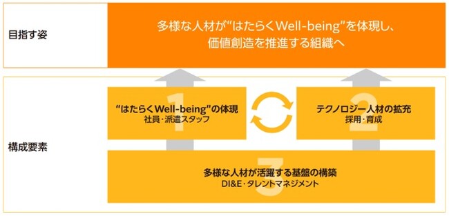 人的資本の３つの構成要素と目指す姿