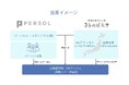 さとのば大学と協業、社員のキャリアオーナーシップを育む越境ツアー型研修開始