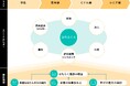 パーソルグループの“はたらくWell-being”推進戦略「はたらくWell-being共創サイクル」を公表