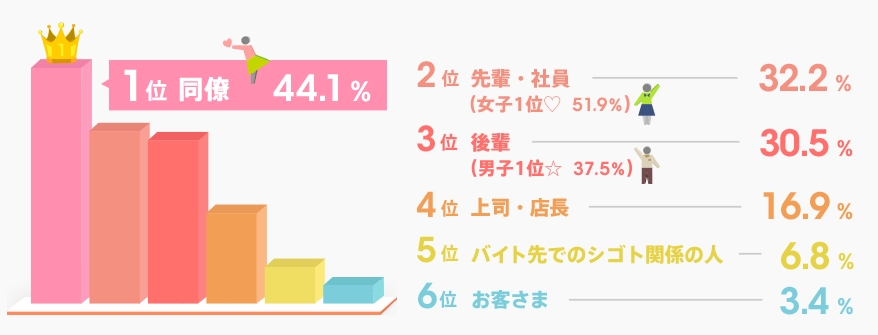 バイト先での恋愛 告白 対象は 女子 上司 先輩 男子 後輩 が1位 アルバイト求人情報サービス An のプレスリリース