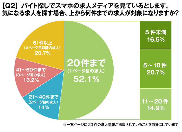 スマホの求人は上位表示が生命線 半数のユーザーが1ページ目までしか閲覧せず アルバイト求人情報サービス An のプレスリリース