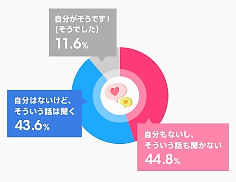 ＜図3＞恋愛相談から恋愛に発展したことがある？