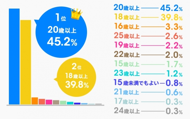 ＜図2＞選挙権は何歳からが適正だと思いますか？