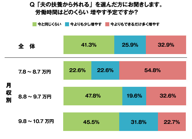 Q.社会保険加入を希望する場合、労働時間を増やしますか？