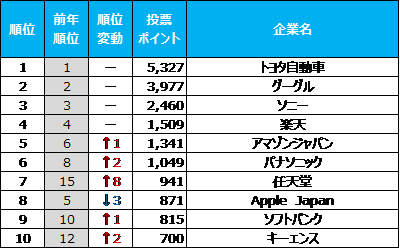 転職サービス Doda 転職人気企業ランキング21 を発表 トヨタ自動車が1位 2位グーグル 3位ソニー 新型コロナウイルスの影響による巣ごもり需要やit化の加速で新たな企業がランクイン 転職サービス Doda のプレスリリース