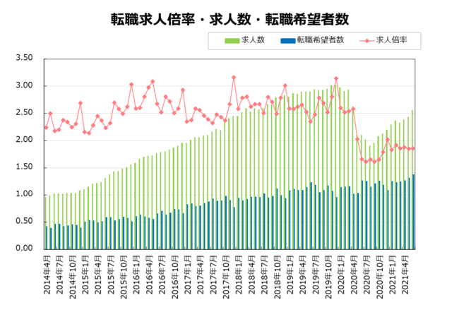 転職サービス Doda デューダ 21年6月 転職求人倍率 1 86倍 前月 0 01ポイント 転職サービス Doda のプレスリリース