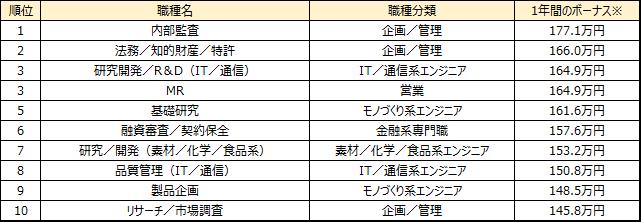 転職サービス Doda デューダ 平均ボーナスランキング を発表 正社員のボーナス は年間平均100 2万円 転職サービス Doda のプレスリリース