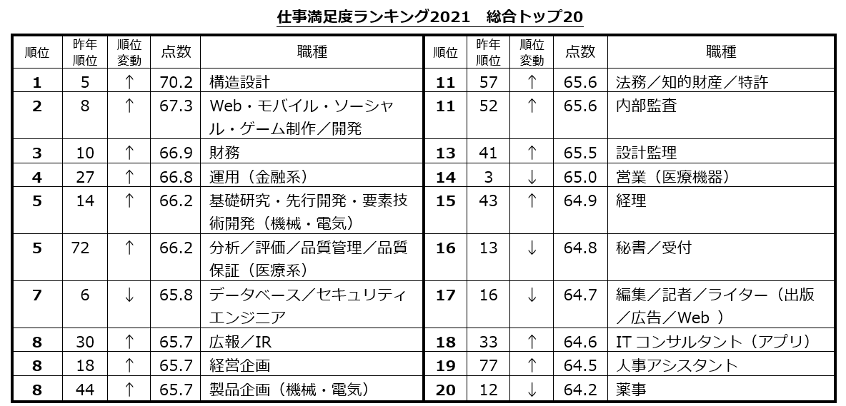 転職サービス「doda」が仕事満足度ランキング2021を発表｜転職サービス「doda」のプレスリリース