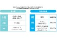 転職サービス「doda」、「第2回”新しい時代に求められる営業職”に関する調査」を実施   「インサイドセールス」「カスタマーサクセス」職の求人が教育、メーカー（機械・電気）で昨年から3倍以上増加