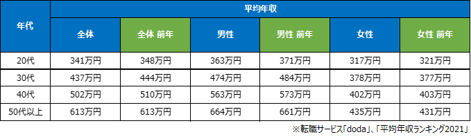 転職サービス Doda デューダ 平均年収ランキング21 を発表 正社員の平均年収 は403万円 コロナ影響で昨年より6万円減 転職サービス Doda のプレスリリース