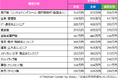 転職サービス「doda（デューダ）」、「女性の平均年収ランキング2021」を発表　女性の平均年収は345万円で、昨年より2万円減