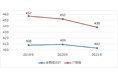 転職サービス「doda」、「IT職種の平均年収ランキング2021」を公開　IT職種の平均年収は438万円。昨年から14万円減
