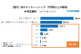 26卒学生の夏インターンシップ・オープンカンパニー参加実態調査 大学3年生の35.2%は夏インターンシップ、86.5%はオープンカンパニーに参加