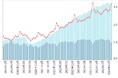 doda転職求人倍率2024年12月は3.15倍(前月差+0.33ポイント)