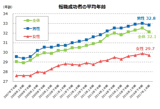 転職サービス「doda（デューダ）」転職成功者の年齢調査（2017年上半期）転職成功者の平均年齢は32 1歳｜転職サービス「doda」のプレスリリース