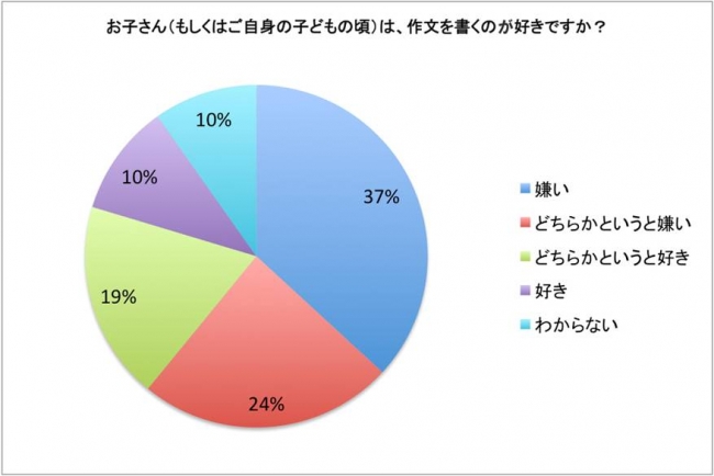 小学館の通信添削学習ドラゼミ、作文に関する意識調査発表『作文が嫌い